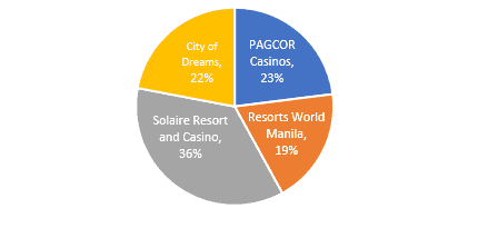 Solaire resort casino operator posts loss after betting on boom