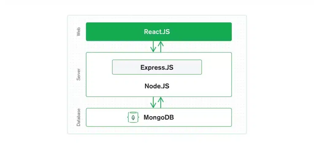 Choosing the right technology stack