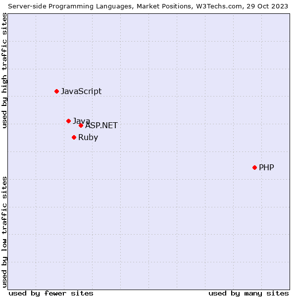 Server-side programming languages market position report
