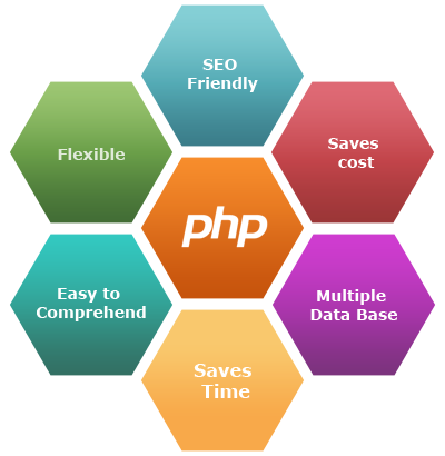 benefits of using PHP for web development