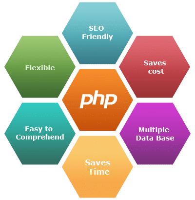 benefits of using PHP for web development