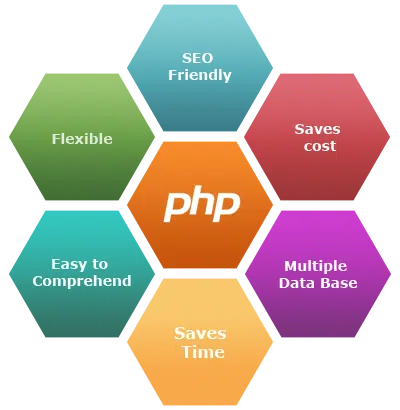 benefits of using PHP for web development