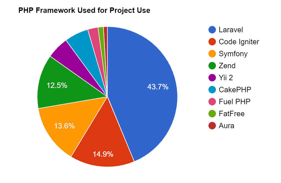 php framework statistics