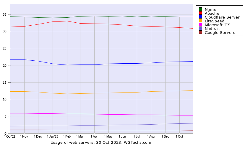 usage of web servers