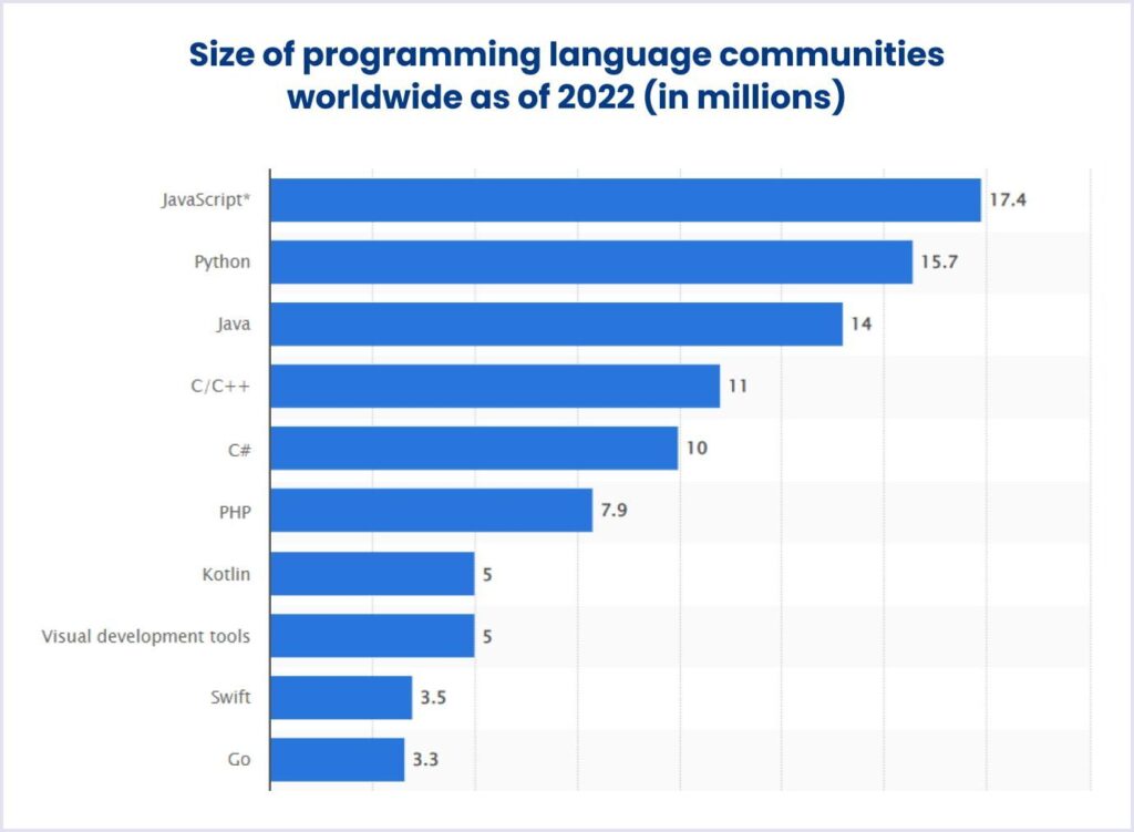 Size of programming language communities worldwide as of 2022