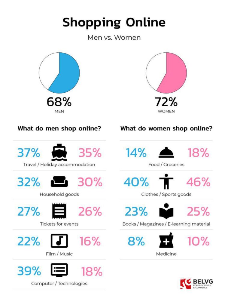 male vs female shopping patterns