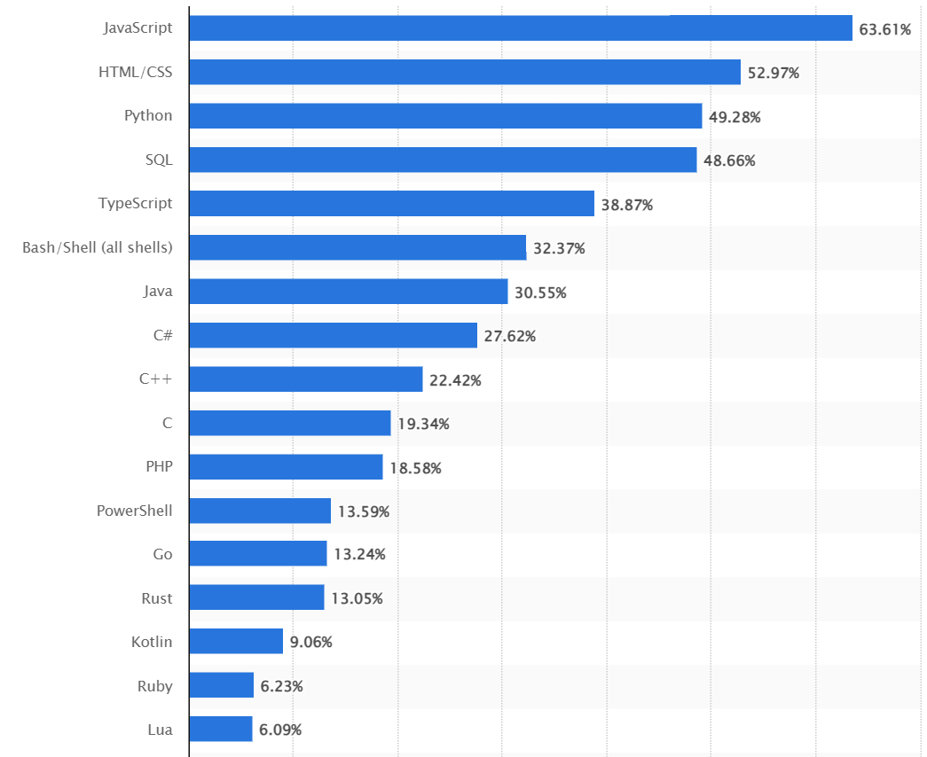 most used programming languages as of 2023