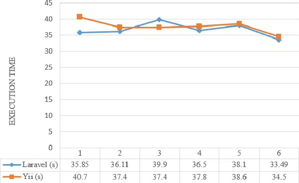 performance execution comparison of Laravel and Yii