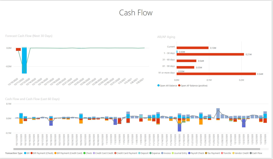 report to monitor regular cash flow