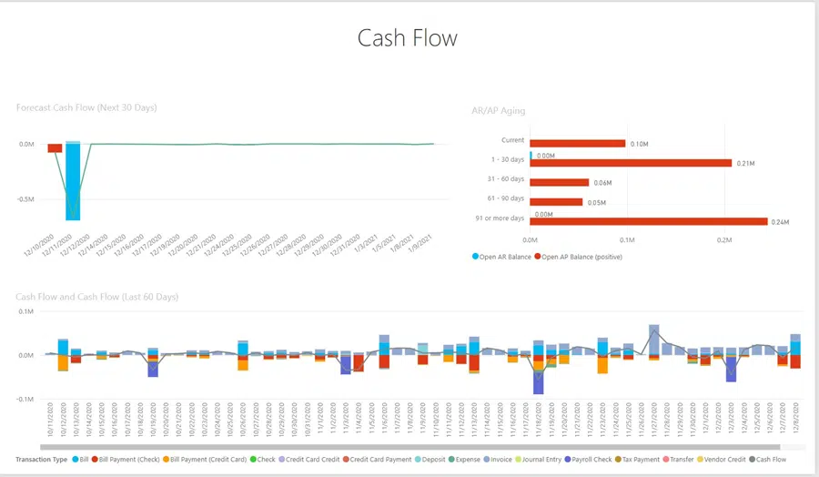 report to monitor regular cash flow