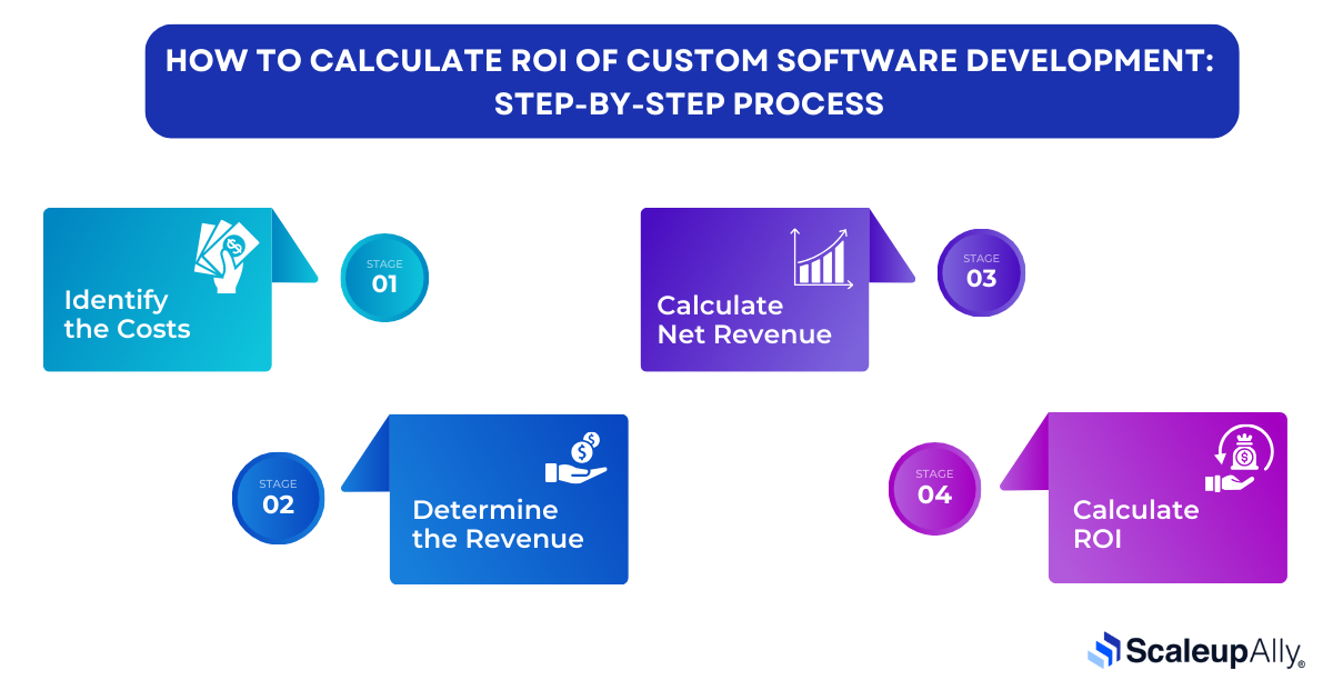 Calculate ROI of Custom Software Development