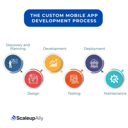 Custom Mobile App Development Process