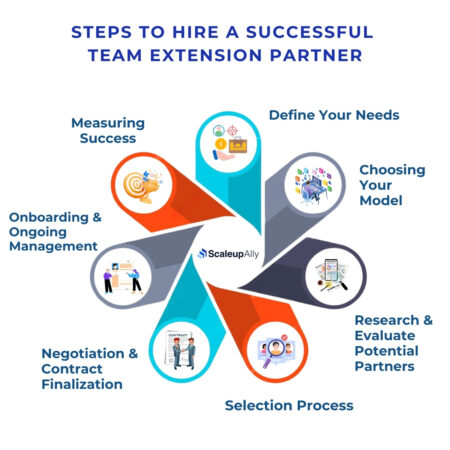 Steps To Hire A Successful Team Extension Partner