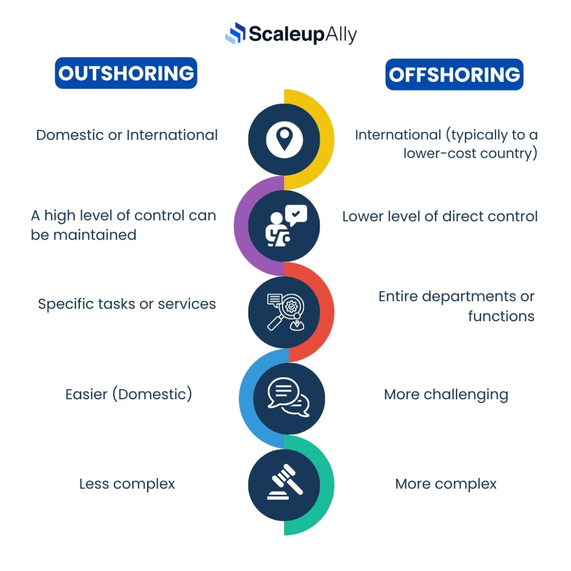 differences between outsourcing and offshoring