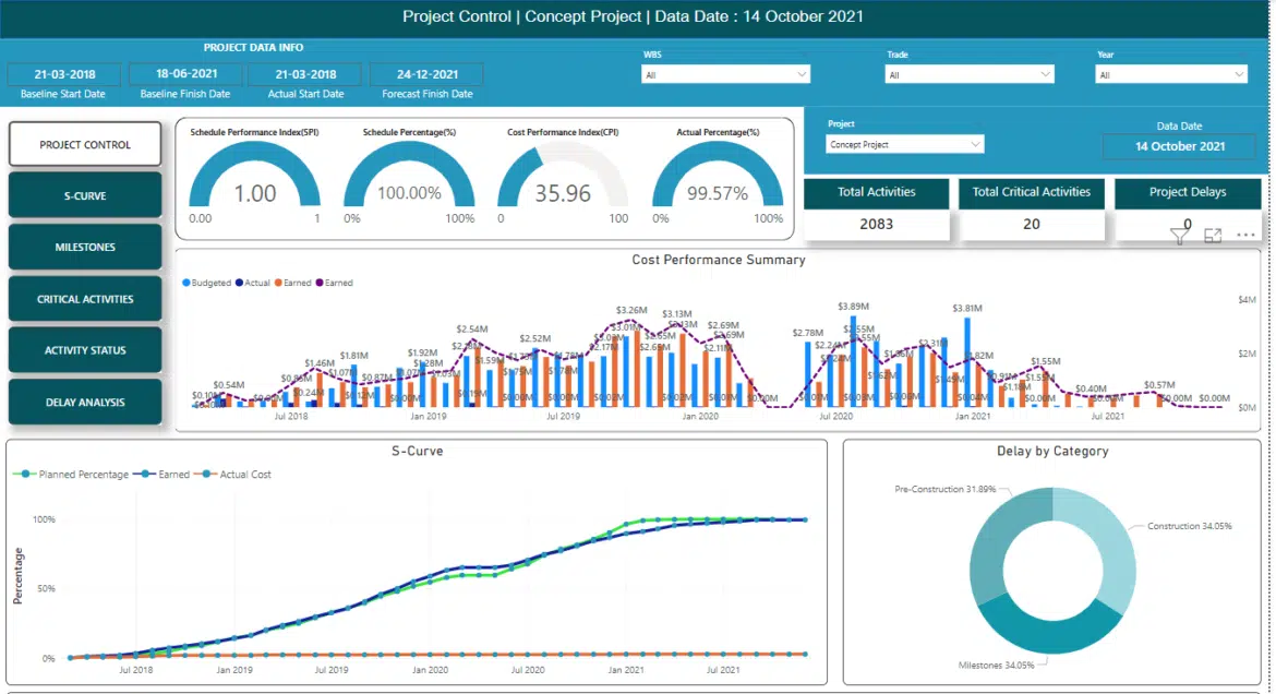 KPI Dashboards