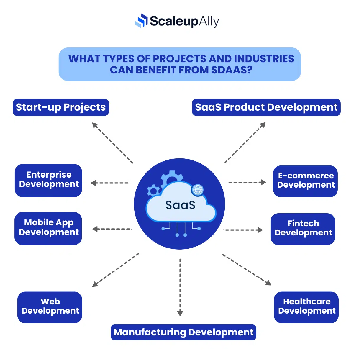 different industry sectors which can benefit from SDaaS