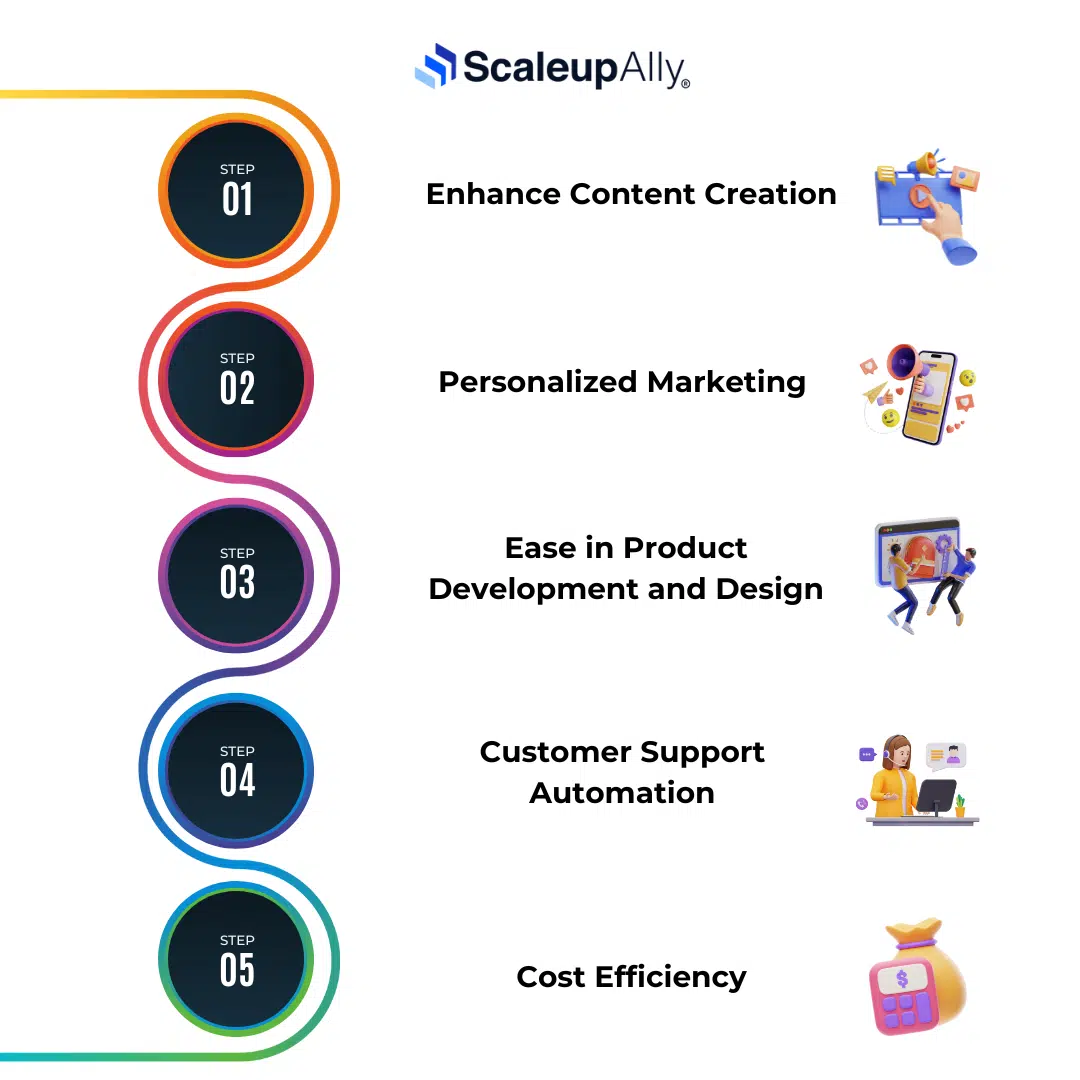 generative ai supports business growth