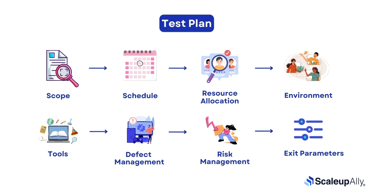 components of the Test Plan Creation