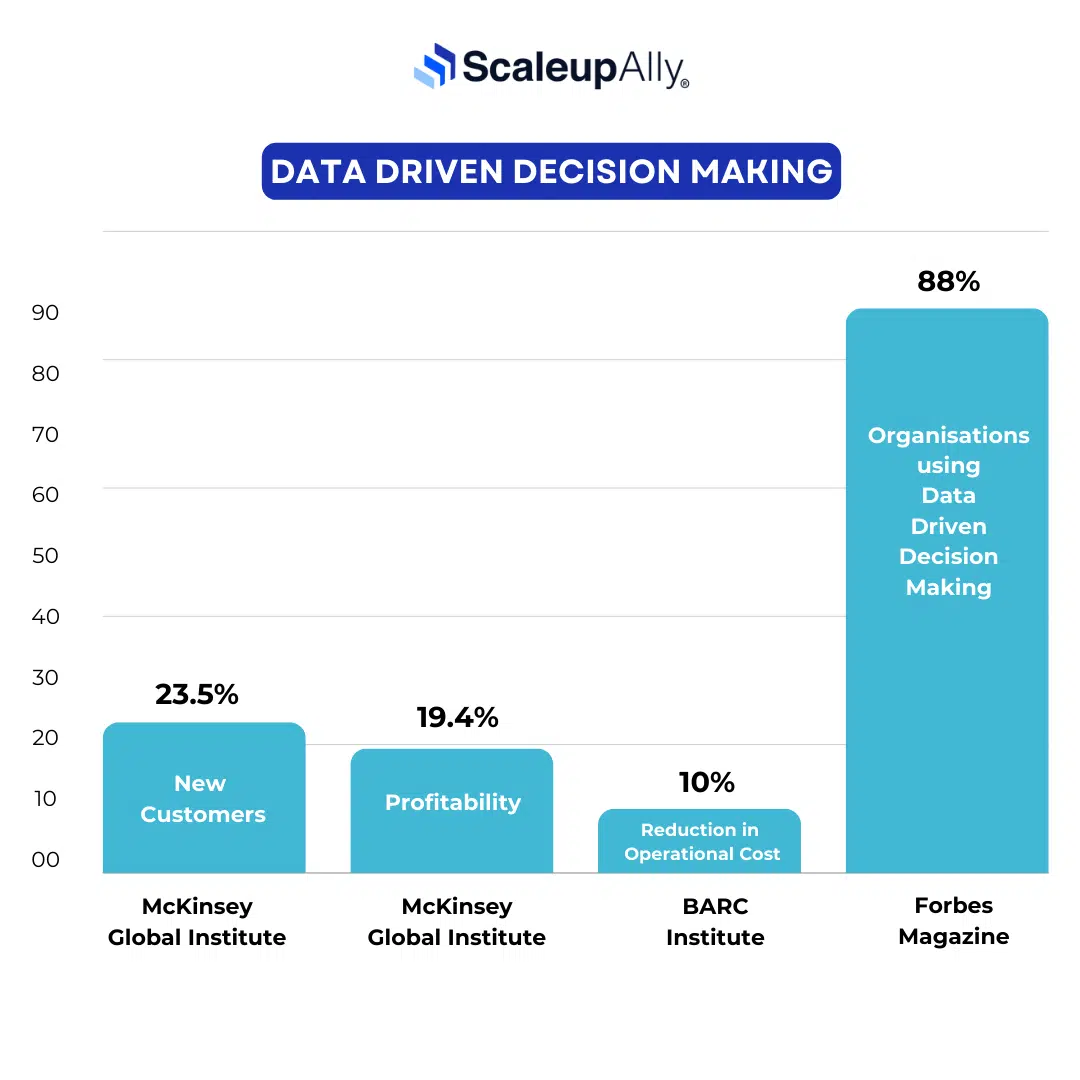 data driven decision making