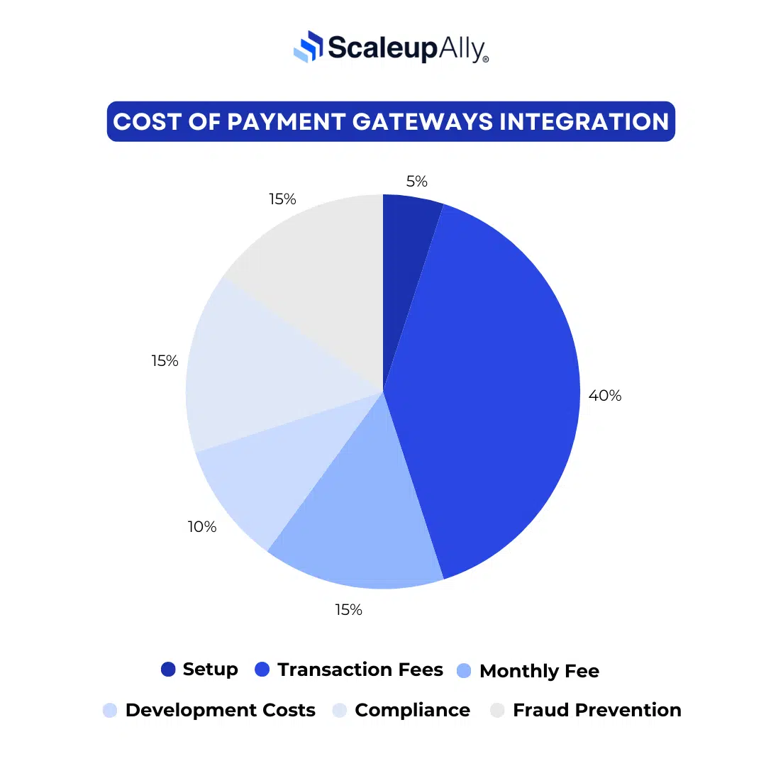 Payment gateway Integration Cost