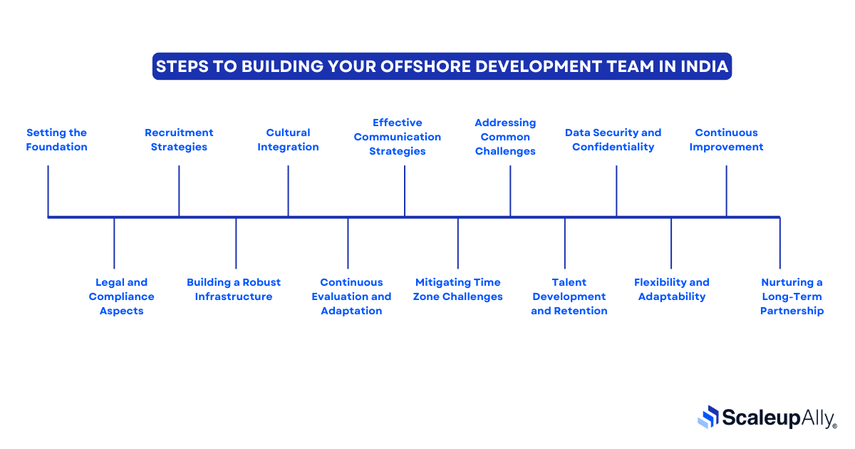 Steps to Build Offshore Development Team in India