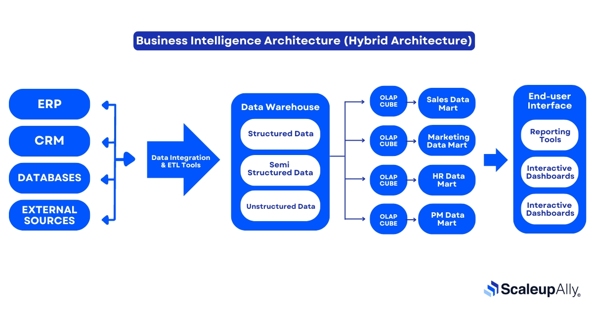 business intelligence architecture