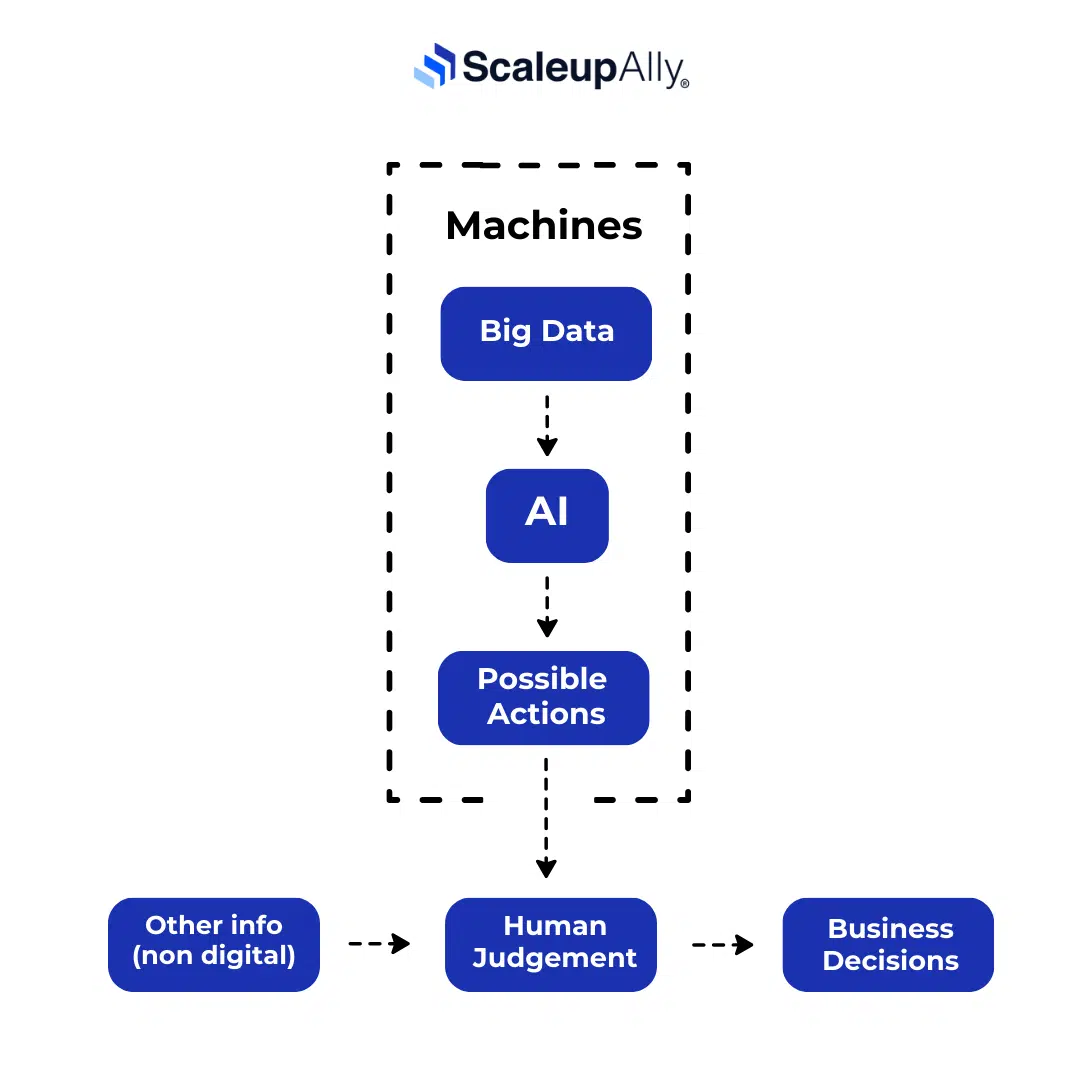 model of AI decision making