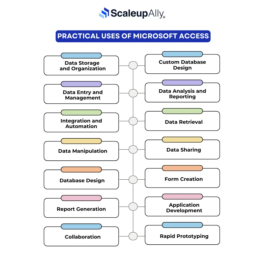 practical use cases of ms access