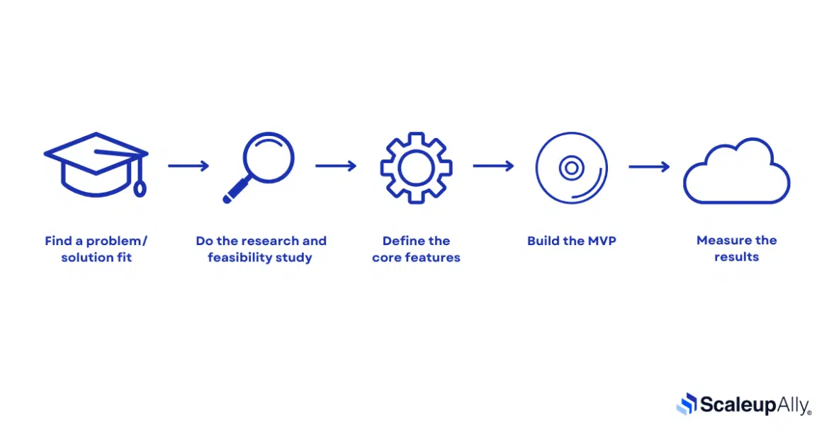 steps to build an MVP