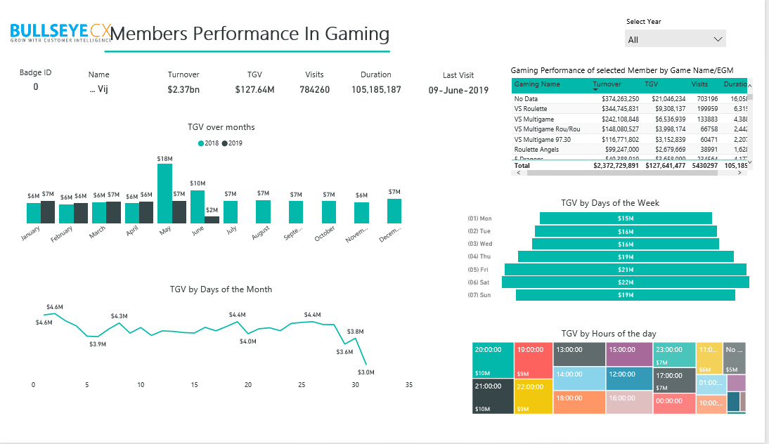 Customer Insights Dashboard