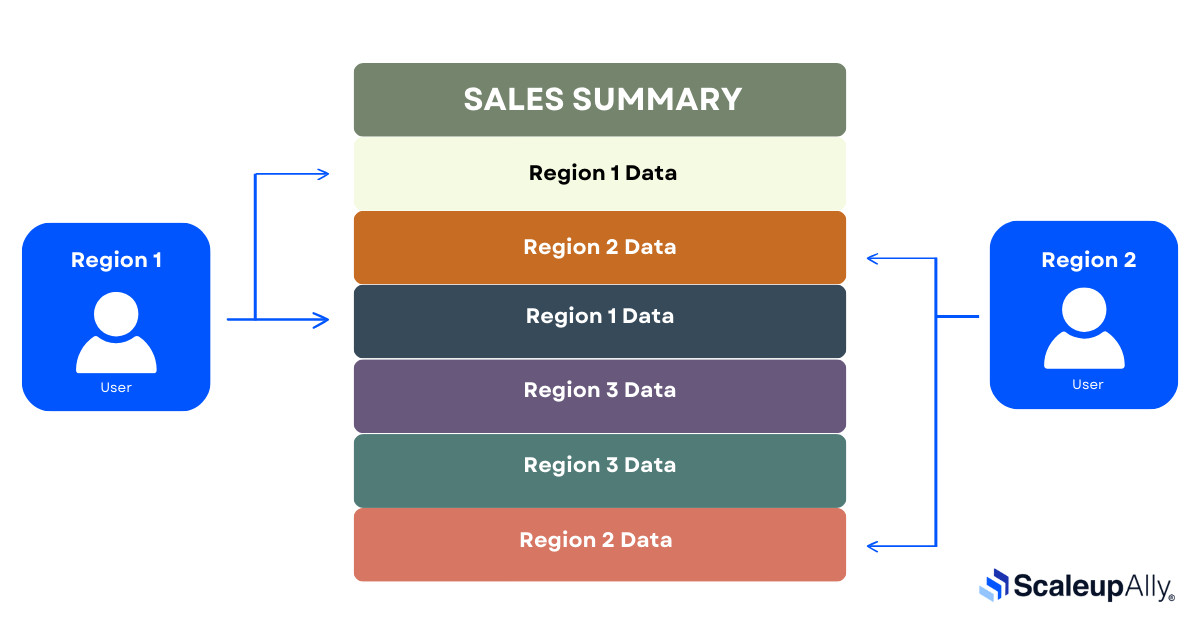 Business Line Based RLS