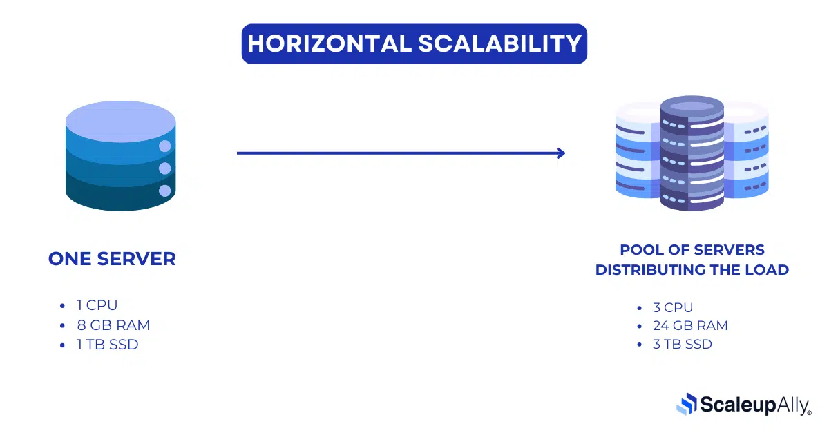 Horizontal Software Scalability