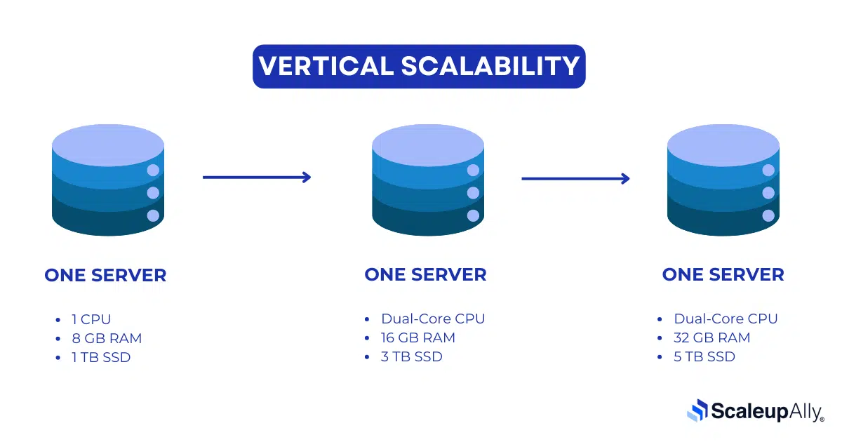 Vertical Software Scalability