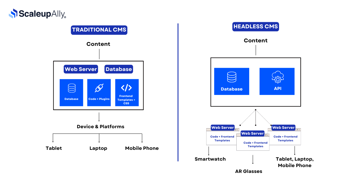 difference between headless cms and traditional cms