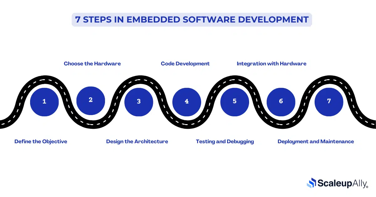 Embedded software development