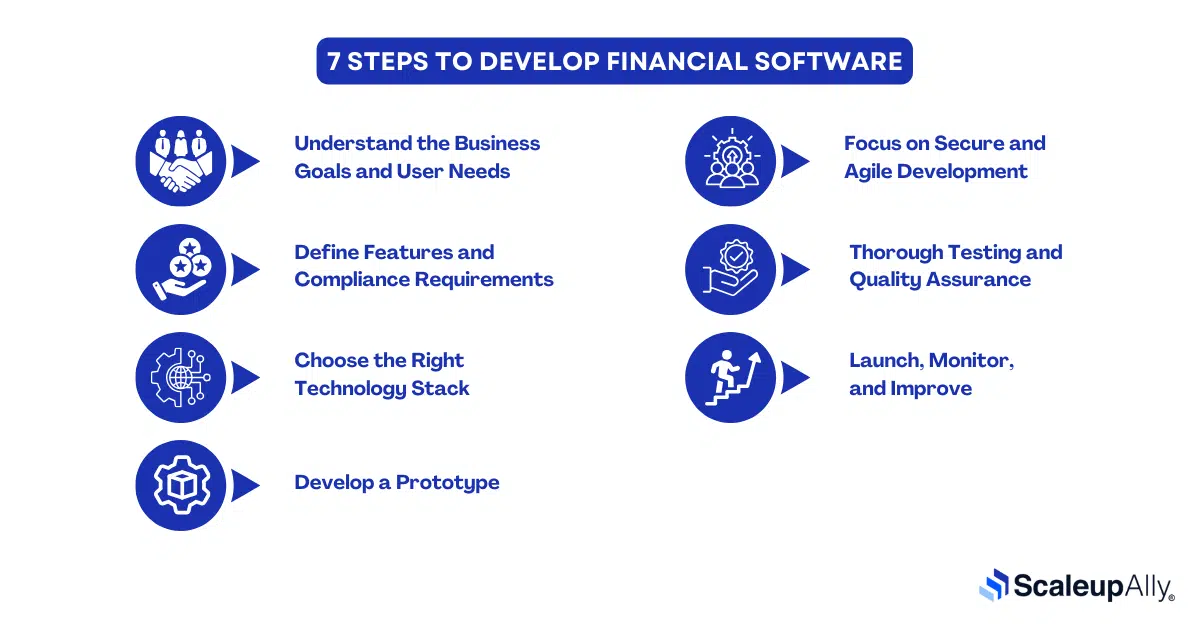 Steps to Develop Financial Software