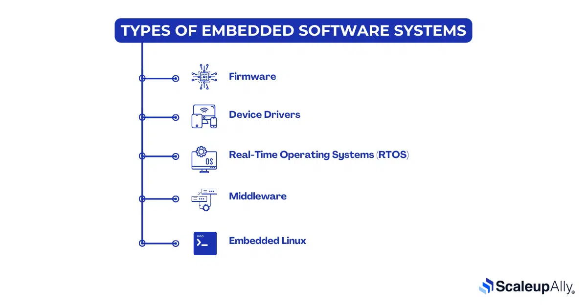 Embedded software development