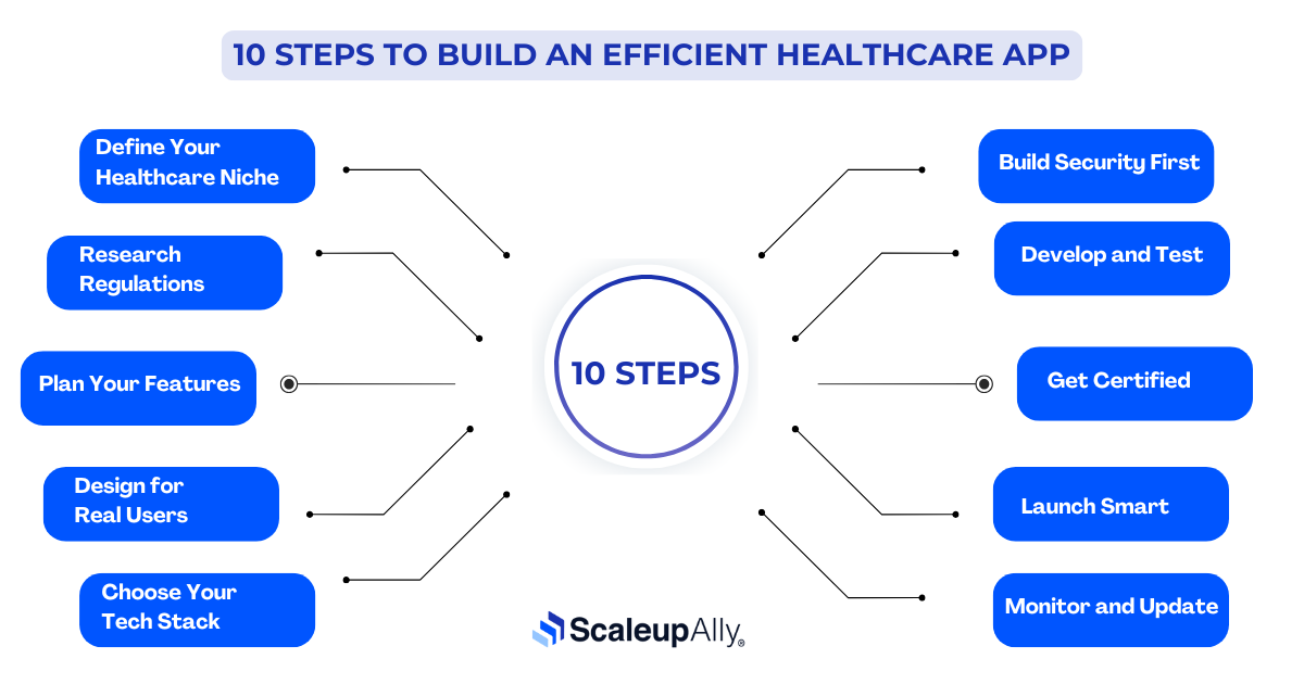 Steps to Build a Healthcare App