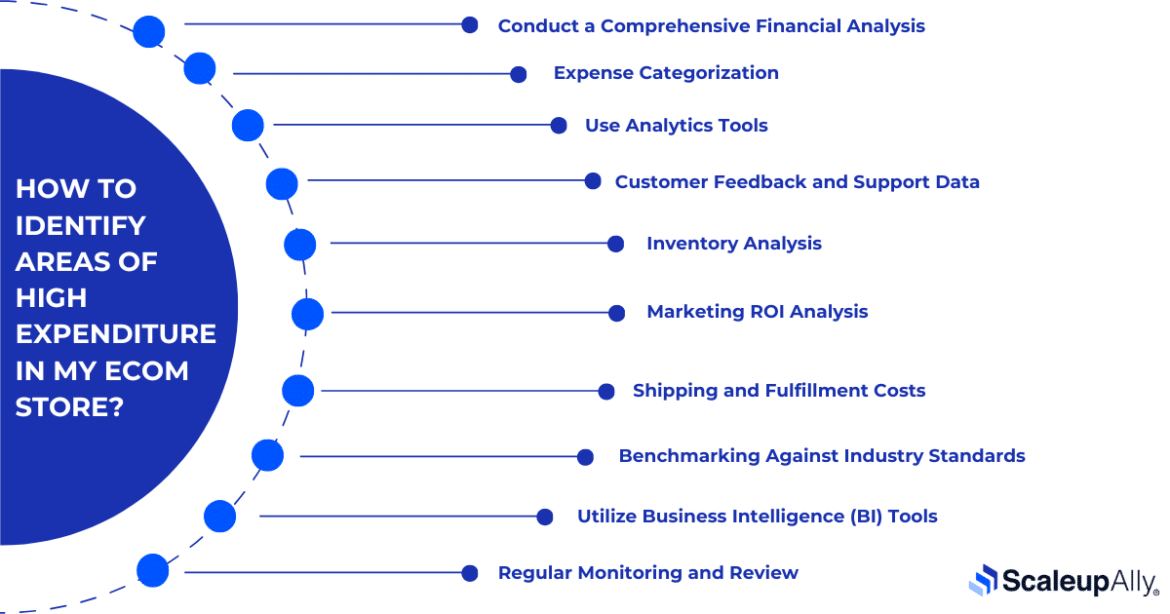 Ecommerce Cost Optimization: 10 Ways to Reduce Costs