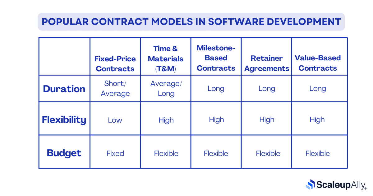 Popular Contract Models in Software Development