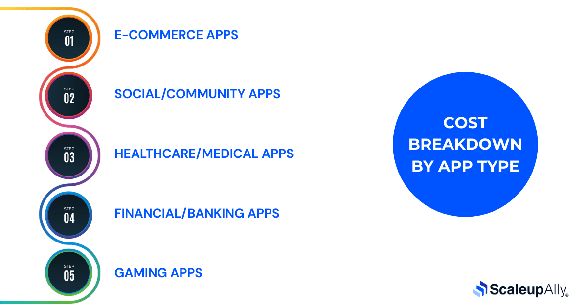 Cost Breakdown by App Type
