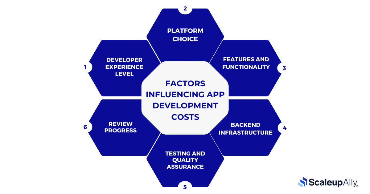 Factors Influencing App Development Costs in UK