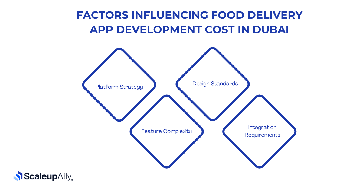 Factors Influencing Food Delivery App Development Cost in Dubai