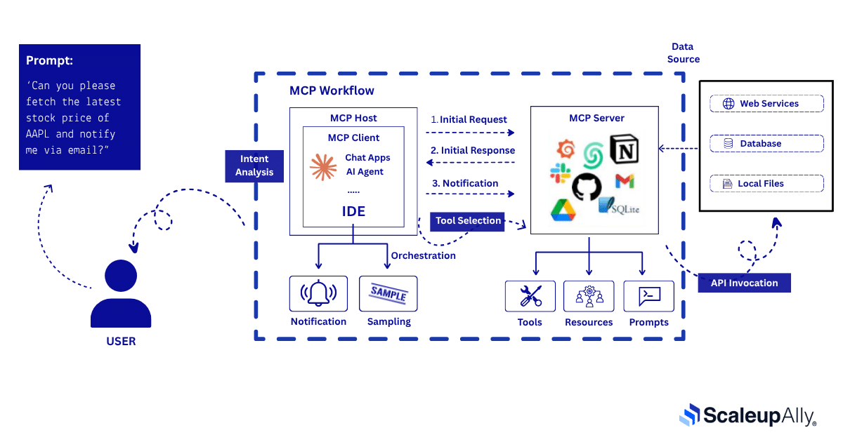 How MCP Works