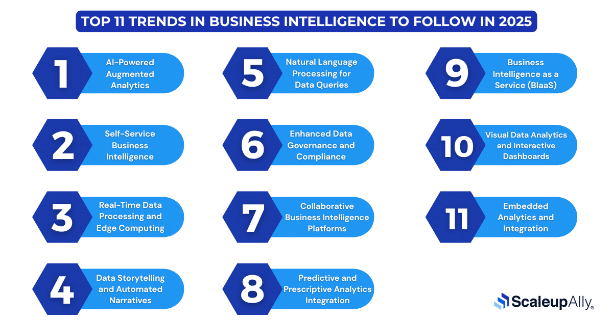 Top 11 Trends in Business Intelligence to Follow in 2025