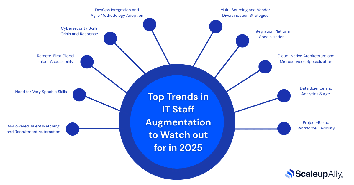 Top Trends in IT Staff Augmentation to Watch out for in 2025
