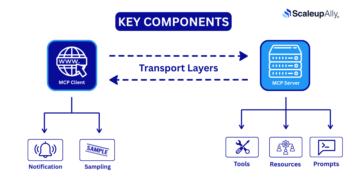 key components of MCP