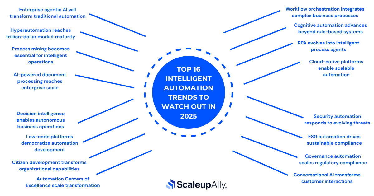 Top 16 Intelligent Automation Trends to Watch Out in 2025