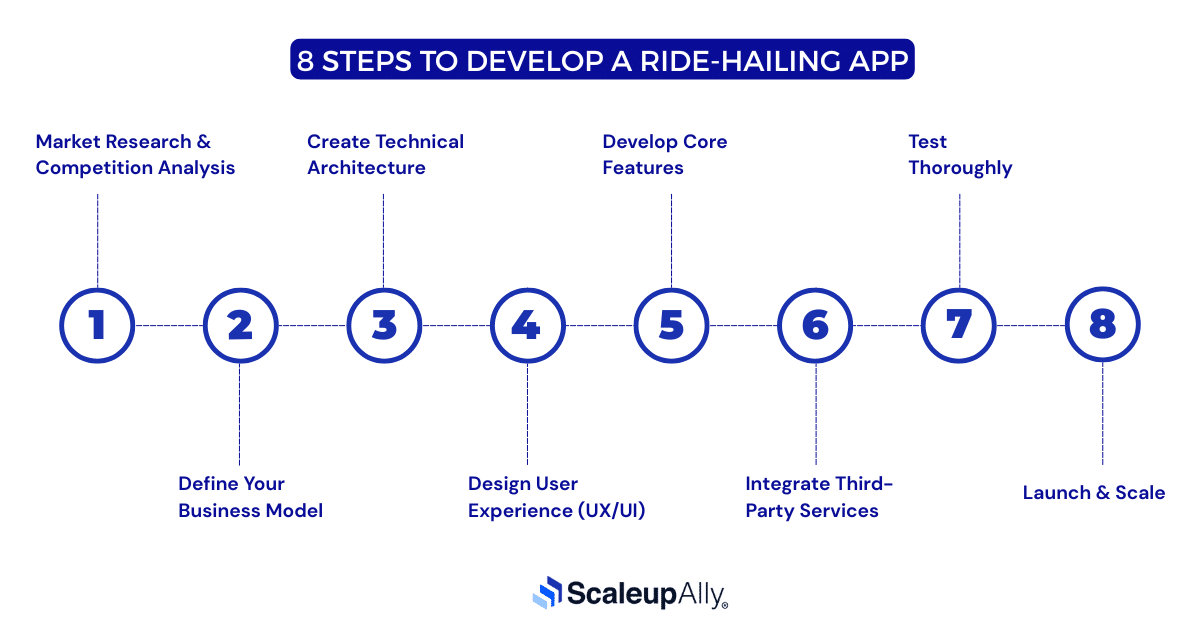 8 Steps to Develop a Ride-Hailing App