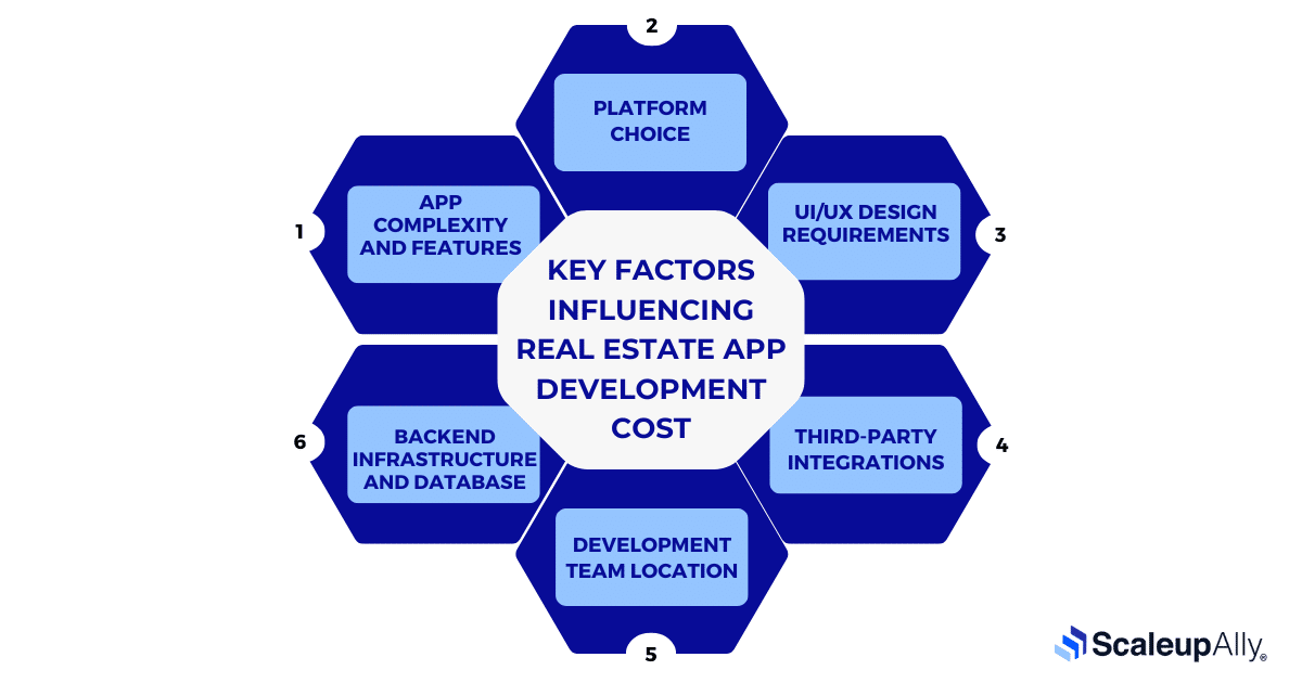 Key Factors Influencing Real Estate App Development Cost